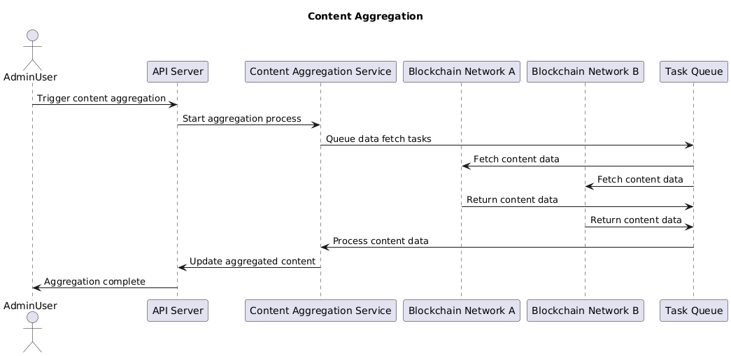 Sequence Diagram: AI Content Curation